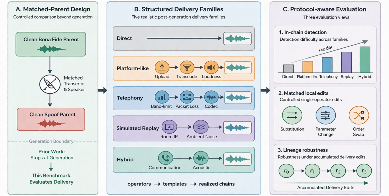 Overview of ChainBench-ADD showing the delivery hierarchy and matched-parent design